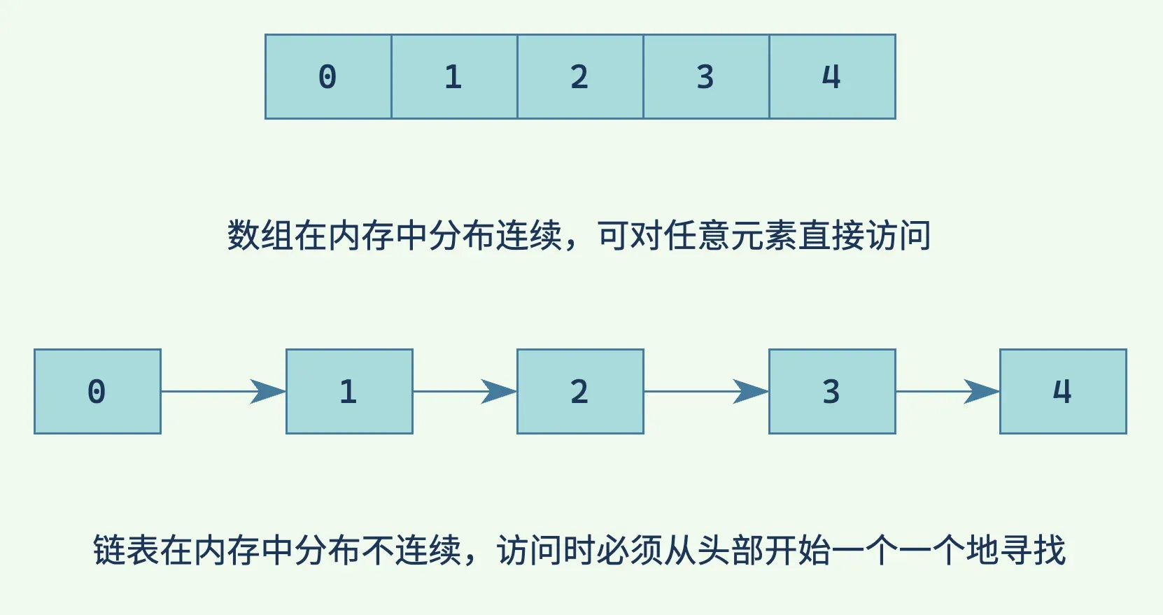 数组在内存中分布连续，可对任意元素直接访问；链表在内存中分布不连续，访问时必须从头部开始一个一个地寻找。