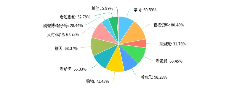 网络服务使用情况统计，内容丰富