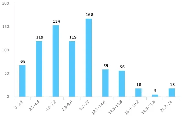 网络使用时长统计，其中个人每天网络使用时长在 9.7—12 小时的人数约占总人数的 21.4%