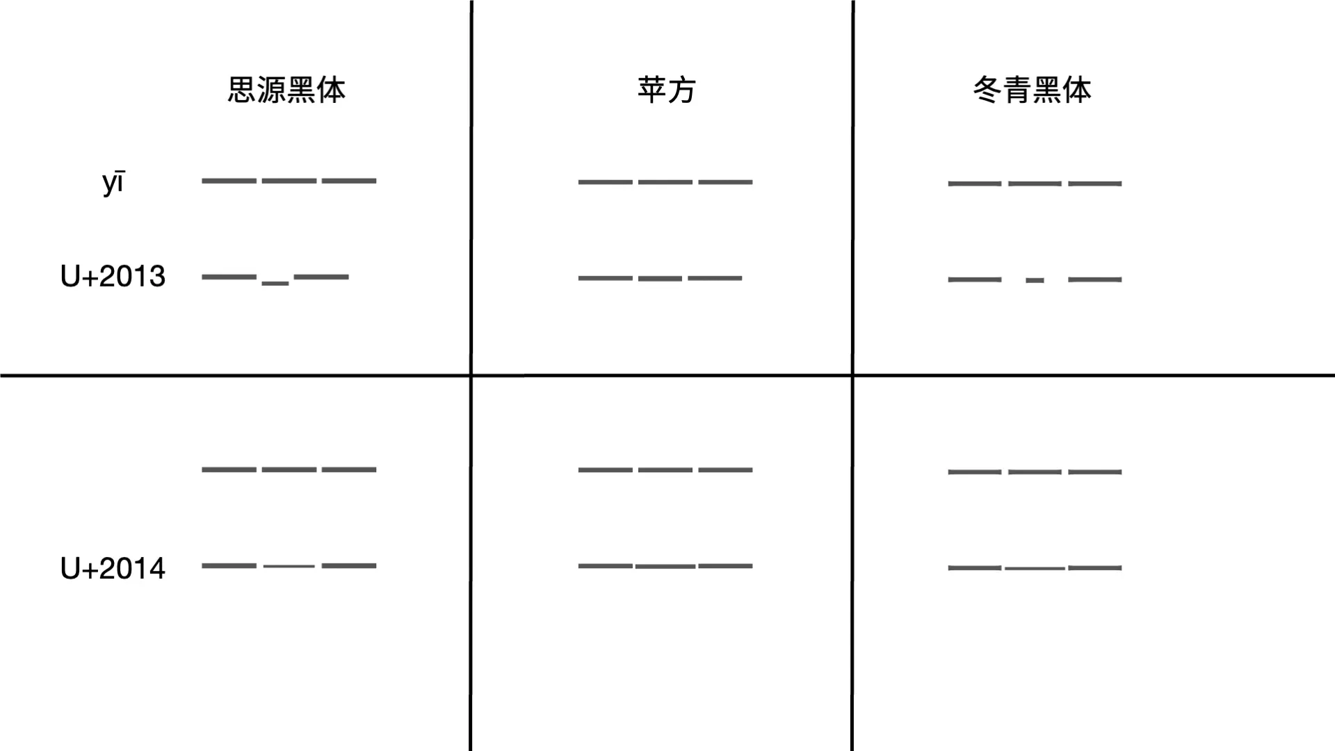 思源黑体、苹方、冬青黑体下 EN DASH 和 EM DASH 的样式比较，苹方和冬青黑体可以做到 EM DASH 比汉字「一」略长。