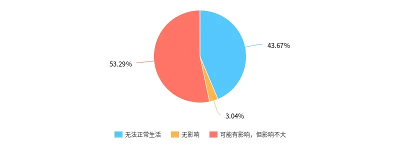 网络对生活影响的影响程度统计，其中 43.67% 的人认为离开了网络就无法正常生活