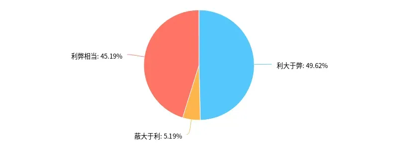 网络的利弊关系统计，仅有 5.19% 的受访者认为网络弊大于利