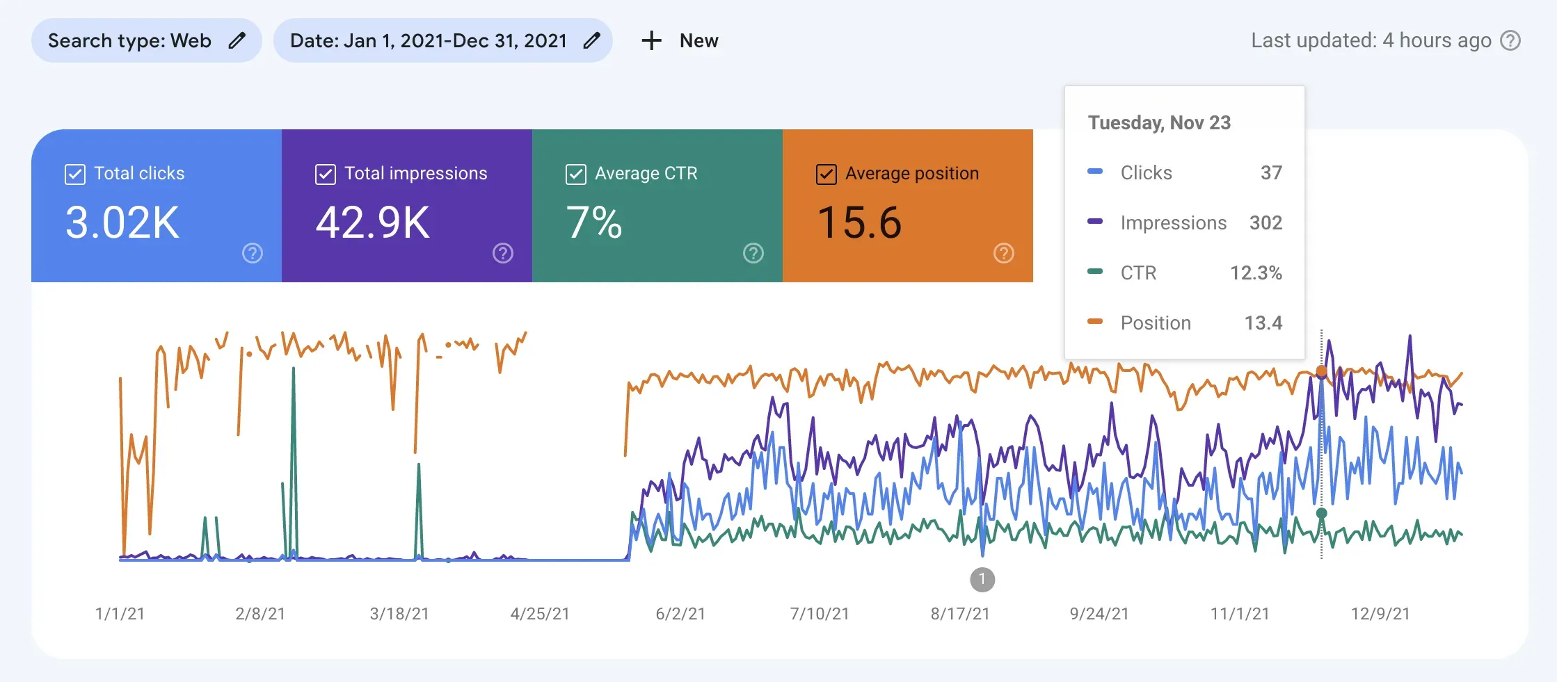 Google Search Console 2021 年搜索表现报告显示总点击量超过 3000，其中 11 月 23 日出现一个峰值。