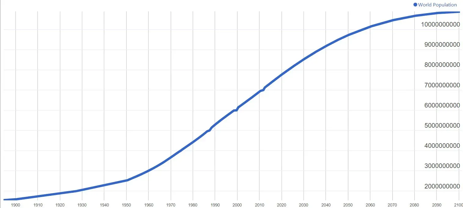 世界人口数量变化趋势图，从 1900 年到 2100 年，总体增长速度呈「慢、快、慢」。